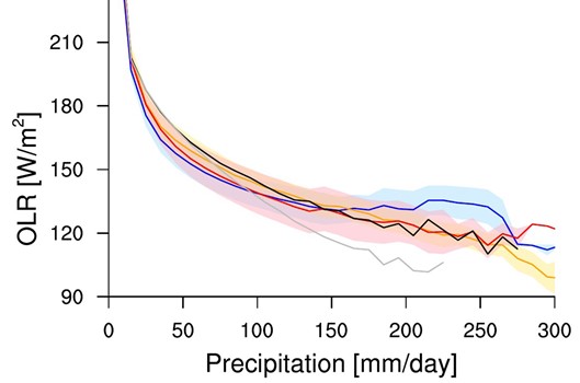 CMIP figure